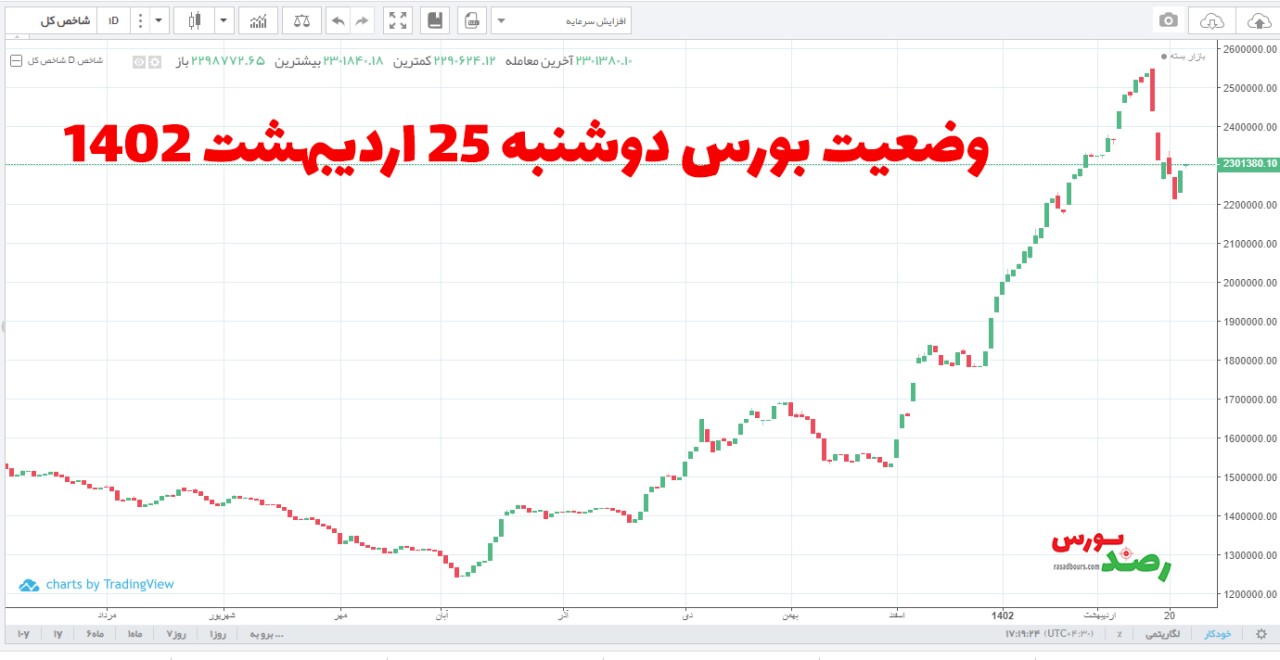 وضعیت بورس دوشنبه 25 اردیبهشت 1402 | معرفی بهترین و بدترین سهام امروز